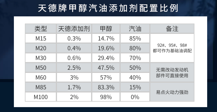 天德牌甲醇汽油添加劑